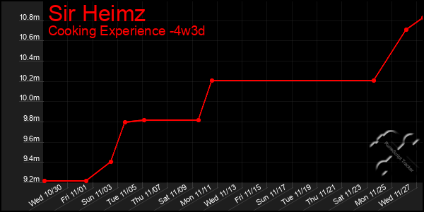 Last 31 Days Graph of Sir Heimz