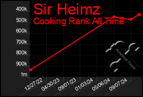 Total Graph of Sir Heimz