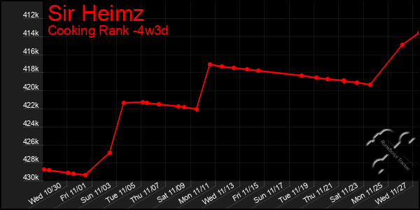 Last 31 Days Graph of Sir Heimz