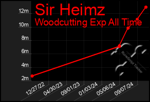 Total Graph of Sir Heimz