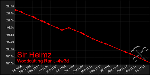 Last 31 Days Graph of Sir Heimz