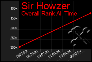 Total Graph of Sir Howzer