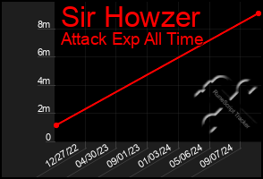 Total Graph of Sir Howzer