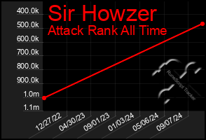 Total Graph of Sir Howzer