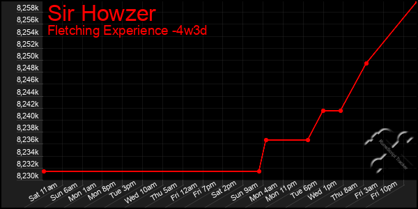 Last 31 Days Graph of Sir Howzer