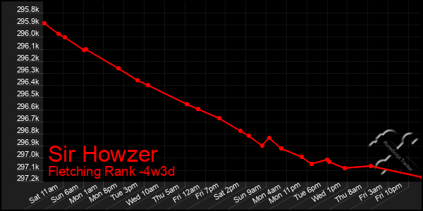 Last 31 Days Graph of Sir Howzer