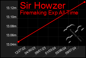 Total Graph of Sir Howzer