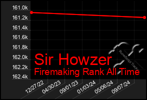 Total Graph of Sir Howzer