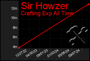 Total Graph of Sir Howzer