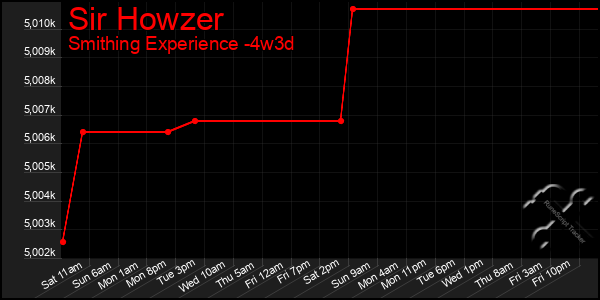 Last 31 Days Graph of Sir Howzer