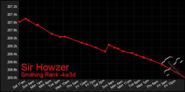 Last 31 Days Graph of Sir Howzer