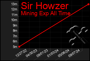 Total Graph of Sir Howzer