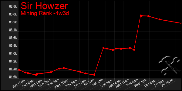 Last 31 Days Graph of Sir Howzer