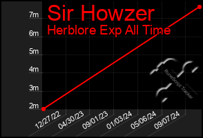 Total Graph of Sir Howzer