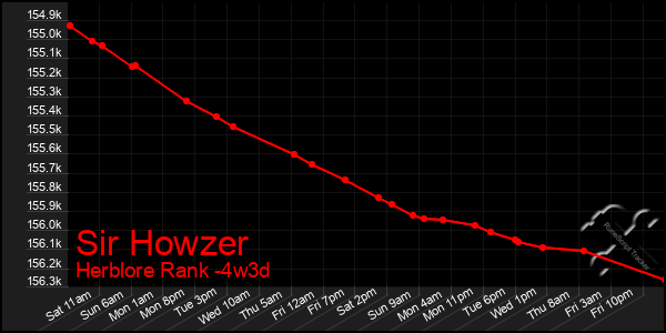 Last 31 Days Graph of Sir Howzer