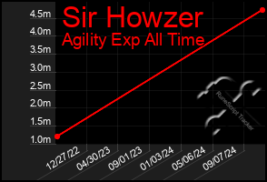 Total Graph of Sir Howzer