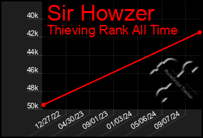 Total Graph of Sir Howzer