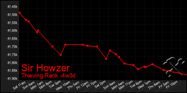 Last 31 Days Graph of Sir Howzer