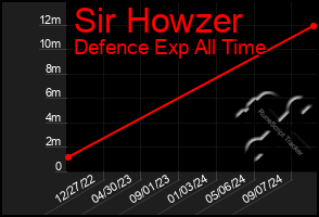 Total Graph of Sir Howzer