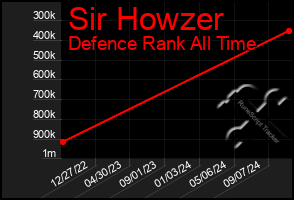 Total Graph of Sir Howzer