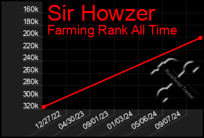 Total Graph of Sir Howzer