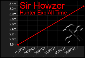 Total Graph of Sir Howzer