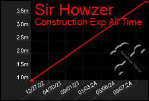 Total Graph of Sir Howzer