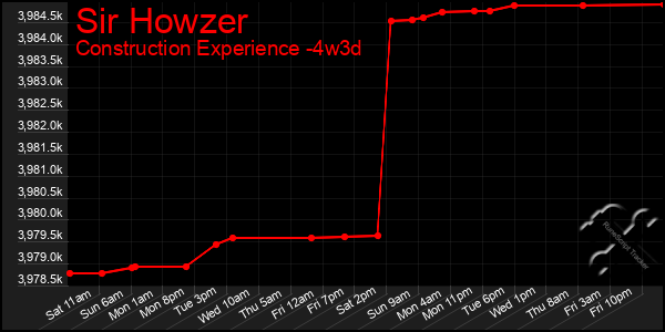 Last 31 Days Graph of Sir Howzer