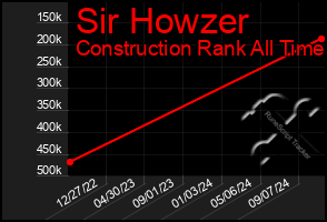 Total Graph of Sir Howzer