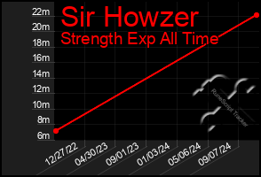 Total Graph of Sir Howzer