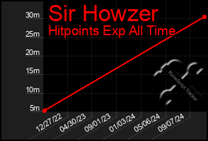 Total Graph of Sir Howzer