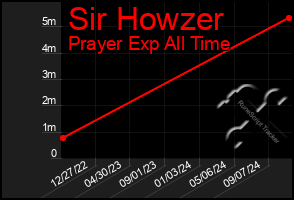 Total Graph of Sir Howzer