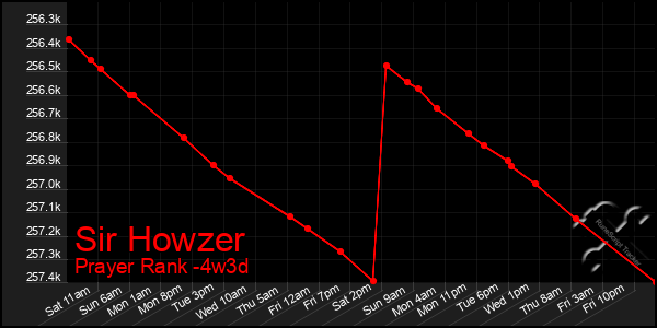 Last 31 Days Graph of Sir Howzer