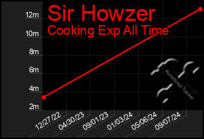 Total Graph of Sir Howzer