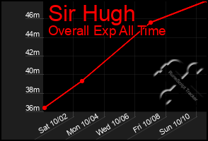 Total Graph of Sir Hugh