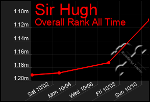 Total Graph of Sir Hugh