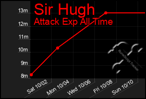 Total Graph of Sir Hugh