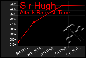 Total Graph of Sir Hugh