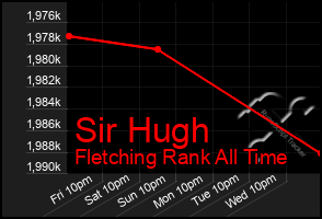 Total Graph of Sir Hugh