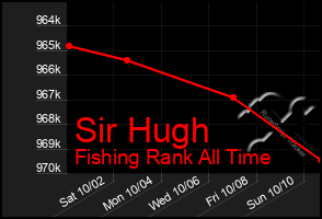 Total Graph of Sir Hugh