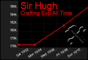 Total Graph of Sir Hugh