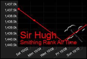 Total Graph of Sir Hugh