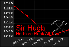 Total Graph of Sir Hugh