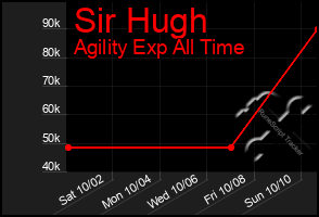 Total Graph of Sir Hugh