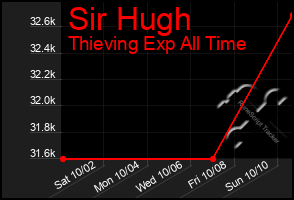 Total Graph of Sir Hugh