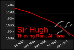 Total Graph of Sir Hugh