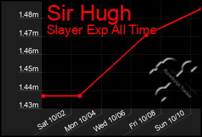 Total Graph of Sir Hugh