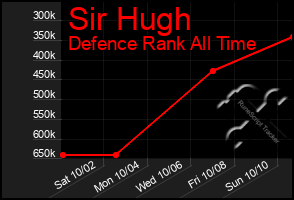 Total Graph of Sir Hugh