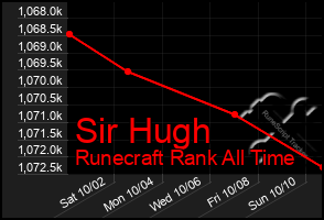 Total Graph of Sir Hugh