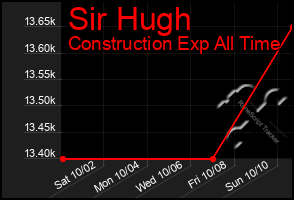 Total Graph of Sir Hugh